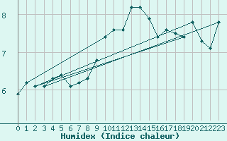 Courbe de l'humidex pour Mona