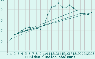 Courbe de l'humidex pour Herbault (41)