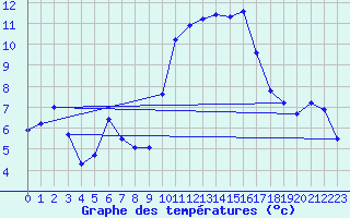 Courbe de tempratures pour Grasque (13)