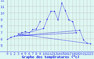 Courbe de tempratures pour Altnaharra