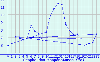 Courbe de tempratures pour Hohrod (68)
