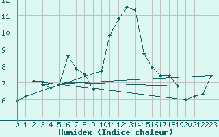 Courbe de l'humidex pour Hohrod (68)