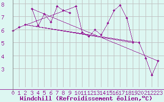 Courbe du refroidissement olien pour Nevers (58)