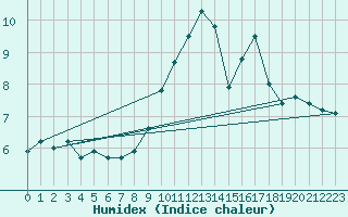 Courbe de l'humidex pour Le Puy - Loudes (43)