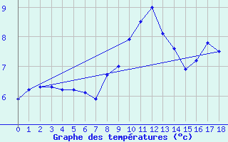 Courbe de tempratures pour Charlwood