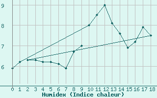 Courbe de l'humidex pour Charlwood