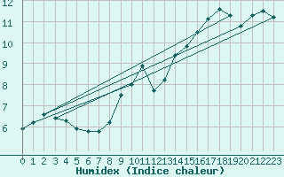 Courbe de l'humidex pour Vichy (03)