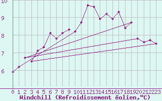 Courbe du refroidissement olien pour Izegem (Be)