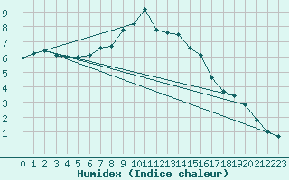 Courbe de l'humidex pour Schmuecke