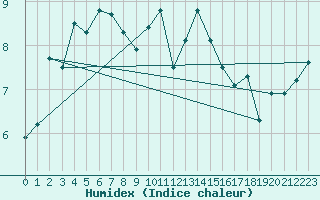 Courbe de l'humidex pour Rostherne No 2