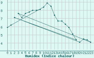 Courbe de l'humidex pour Valleroy (54)