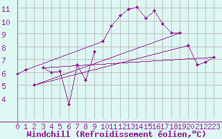 Courbe du refroidissement olien pour Roanne (42)