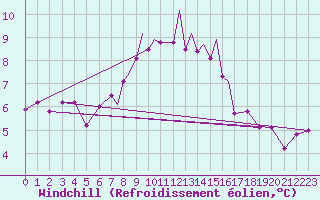 Courbe du refroidissement olien pour Scilly - Saint Mary