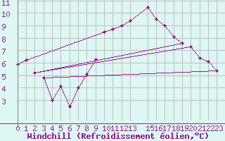 Courbe du refroidissement olien pour Monte Terminillo