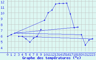 Courbe de tempratures pour Lahr (All)