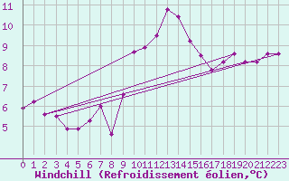 Courbe du refroidissement olien pour Vannes-Sn (56)