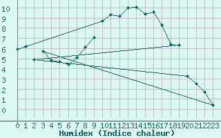 Courbe de l'humidex pour Pelzerhaken