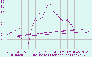 Courbe du refroidissement olien pour Mallnitz Ii