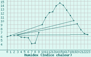 Courbe de l'humidex pour Montauban (82)