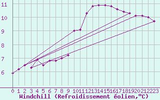 Courbe du refroidissement olien pour Saint-Junien-la-Bregre (23)