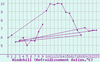 Courbe du refroidissement olien pour Herhet (Be)