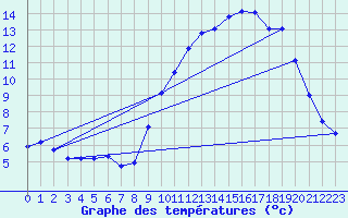 Courbe de tempratures pour Hazebrouck (59)