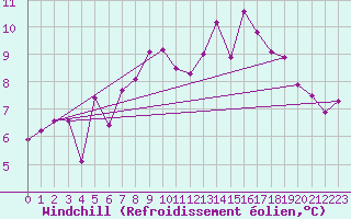 Courbe du refroidissement olien pour Chasseral (Sw)