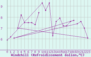 Courbe du refroidissement olien pour Lindenberg