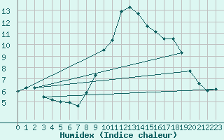 Courbe de l'humidex pour Castro Urdiales