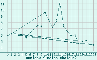 Courbe de l'humidex pour Gornergrat
