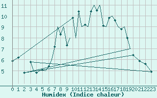 Courbe de l'humidex pour Guernesey (UK)