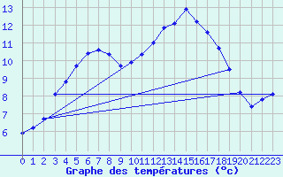 Courbe de tempratures pour Lanvoc (29)