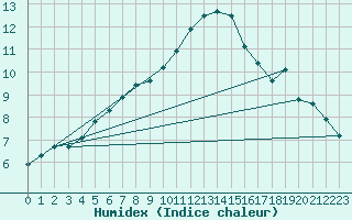 Courbe de l'humidex pour Saclas (91)