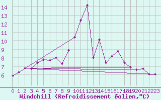 Courbe du refroidissement olien pour Cherbourg (50)