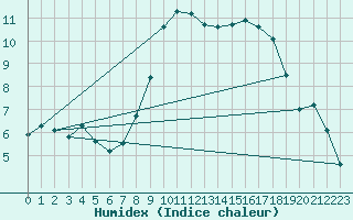 Courbe de l'humidex pour Crosby