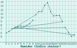 Courbe de l'humidex pour Lugo / Rozas