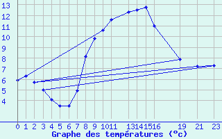 Courbe de tempratures pour La Comella (And)