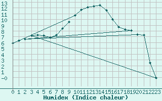 Courbe de l'humidex pour Weissfluhjoch