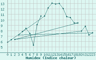 Courbe de l'humidex pour Fishbach