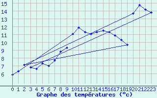 Courbe de tempratures pour Evionnaz