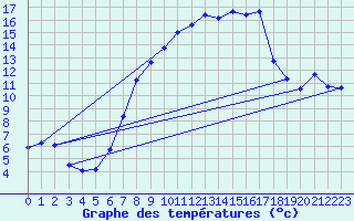 Courbe de tempratures pour Oberviechtach