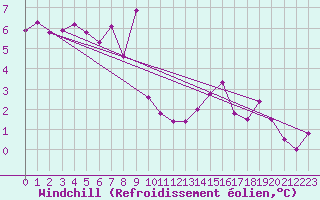 Courbe du refroidissement olien pour Saint-Julien-en-Quint (26)