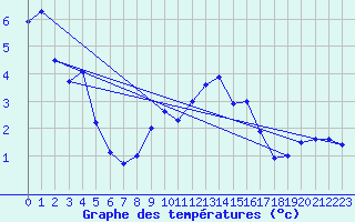 Courbe de tempratures pour Chaumont (Sw)