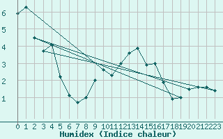 Courbe de l'humidex pour Chaumont (Sw)