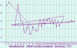 Courbe du refroidissement olien pour Tromso / Langnes
