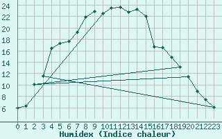 Courbe de l'humidex pour Inari Nellim