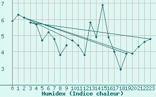 Courbe de l'humidex pour Jabbeke (Be)