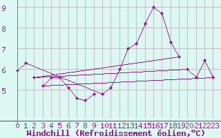 Courbe du refroidissement olien pour Caen (14)