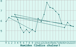 Courbe de l'humidex pour Seichamps (54)