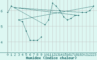 Courbe de l'humidex pour Kiefersfelden-Gach